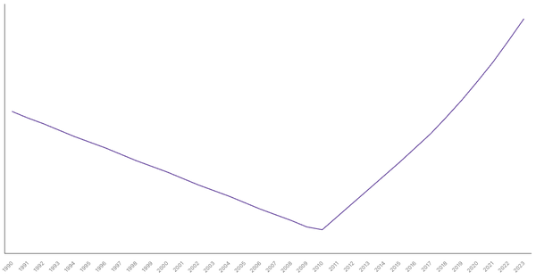 Urbanization Growth in Philippines from 1990 to 2023 (locked) |Chart|TGM StatBox