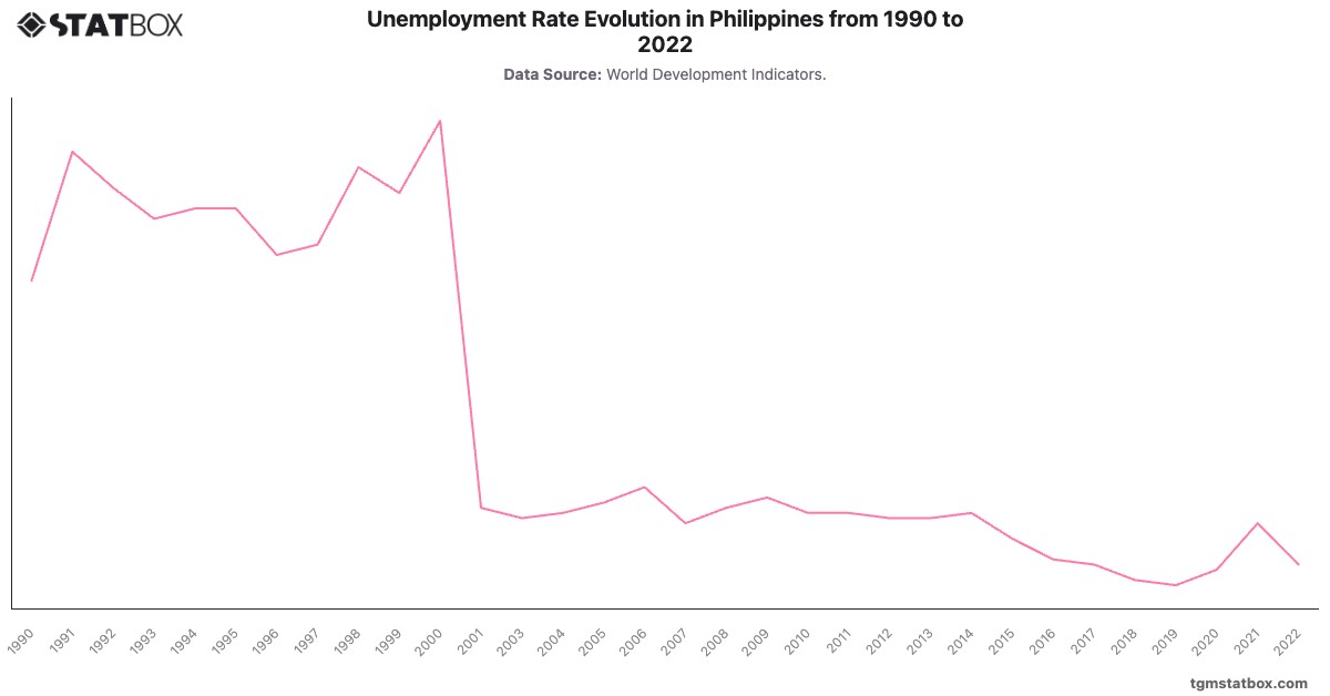 Unemployment Rate Evolution in Philippines from 1990 to 2022|Chart|TGM StatBox
