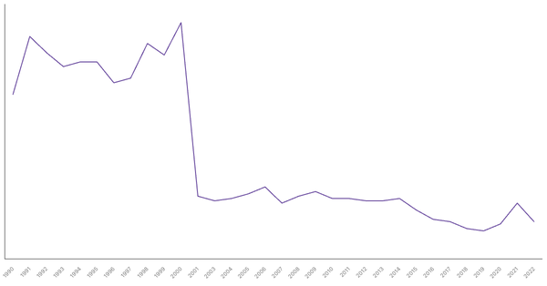 Unemployment Rate Evolution in Philippines from 1990 to 2022 (locked) |Chart|TGM StatBox