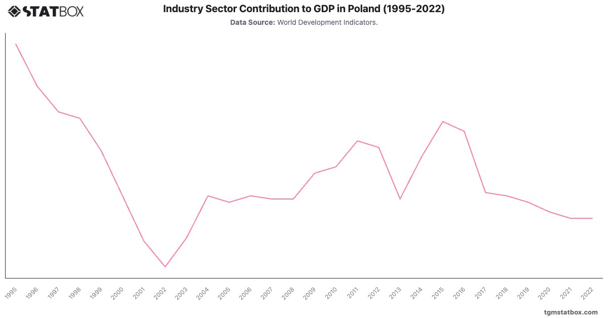 Industry Sector Contribution to GDP in Poland (1995-2022)|Chart|TGM StatBox