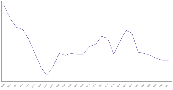 Industry Sector Contribution to GDP in Poland (1995-2022) (locked) |Chart|TGM StatBox