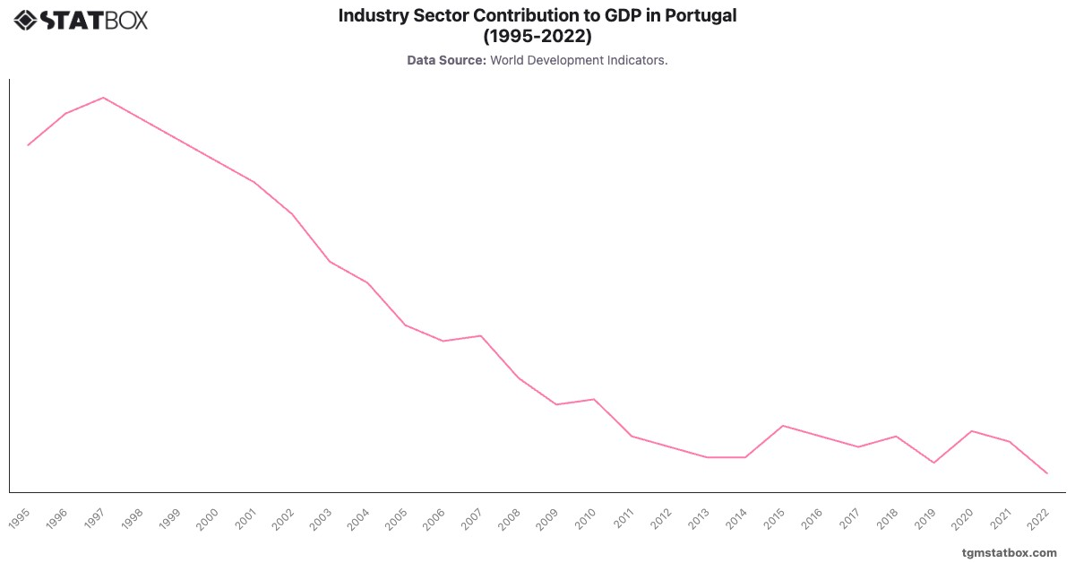 Industry Sector Contribution to GDP in Portugal (1995-2022)|Chart|TGM StatBox