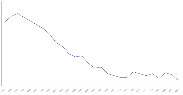 Industry Sector Contribution to GDP in Portugal (1995-2022) (locked) |Chart|TGM StatBox