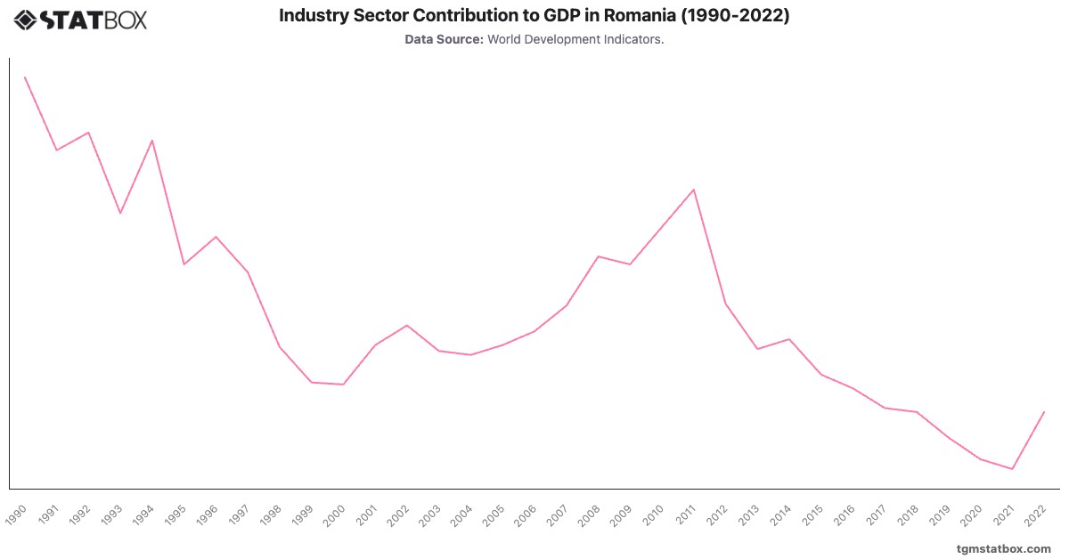 Industry Sector Contribution to GDP in Romania (1990-2022)|Chart|TGM StatBox