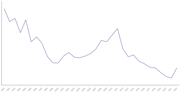 Industry Sector Contribution to GDP in Romania (1990-2022) (locked) |Chart|TGM StatBox