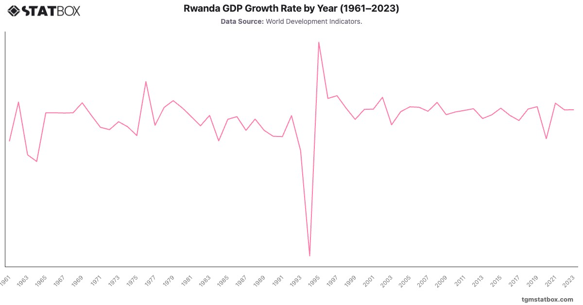 Rwanda GDP Growth Rate by Year (1961–2023)|Chart|TGM StatBox