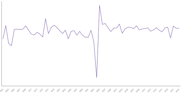 Rwanda GDP Growth Rate by Year (1961–2023) (locked) |Chart|TGM StatBox