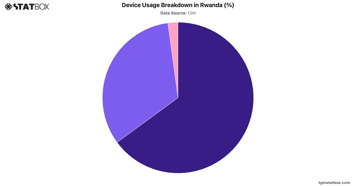 Device Usage Breakdown in Rwanda (%)|Chart|TGM StatBox