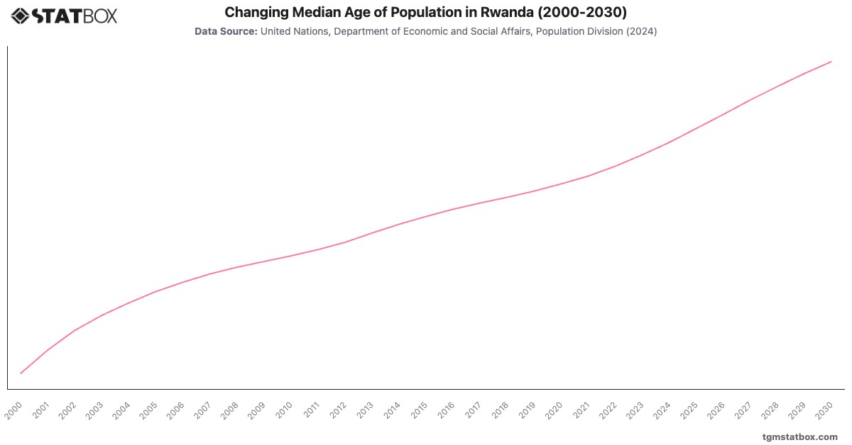 Changing Median Age of Population in Rwanda (2000-2030)|Chart|TGM StatBox