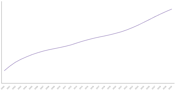 Changing Median Age of Population in Rwanda (2000-2030) (locked) |Chart|TGM StatBox