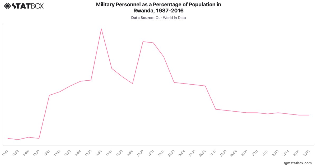 Military Personnel as a Percentage of Population in Rwanda, 1987-2016|Chart|TGM StatBox