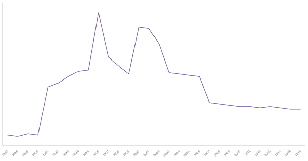 Military Personnel as a Percentage of Population in Rwanda, 1987-2016 (locked) |Chart|TGM StatBox