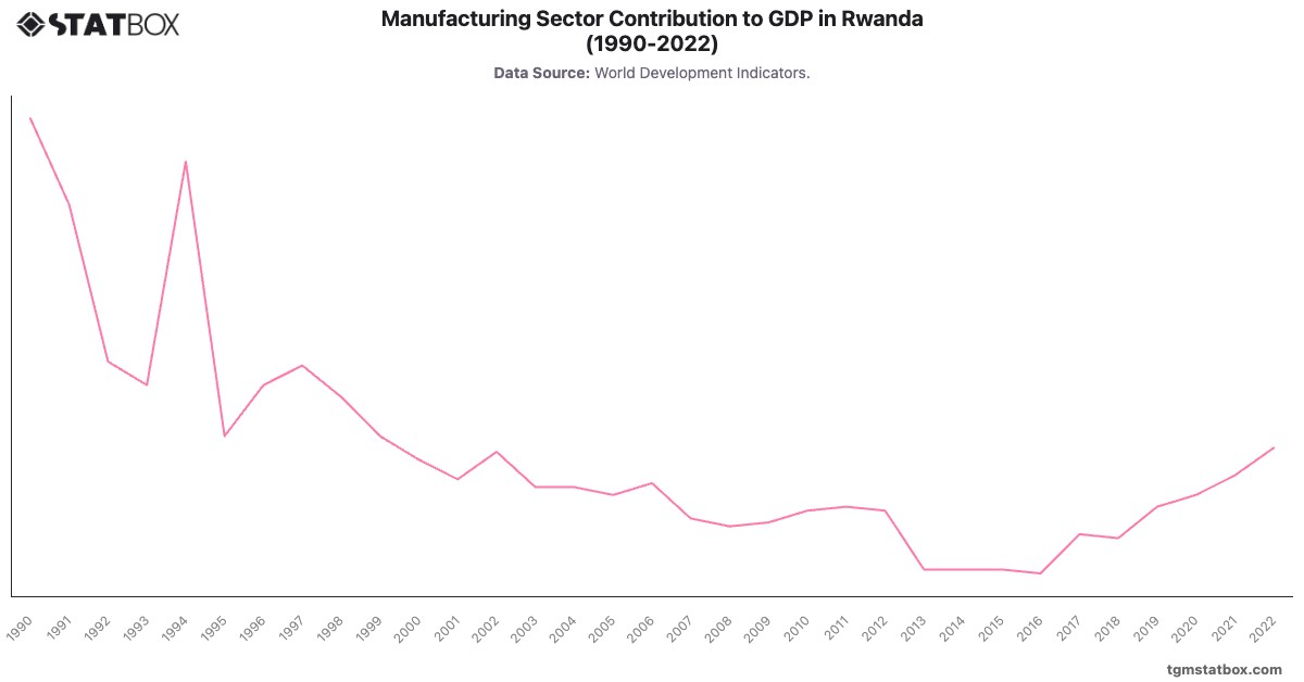 Manufacturing Sector Contribution to GDP in Rwanda (1990-2022)|Chart|TGM StatBox