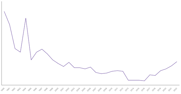 Manufacturing Sector Contribution to GDP in Rwanda (1990-2022) (locked) |Chart|TGM StatBox