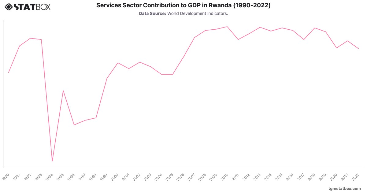 Services Sector Contribution to GDP in Rwanda (1990-2022)|Chart|TGM StatBox