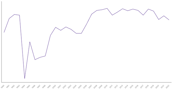 Services Sector Contribution to GDP in Rwanda (1990-2022) (locked) |Chart|TGM StatBox