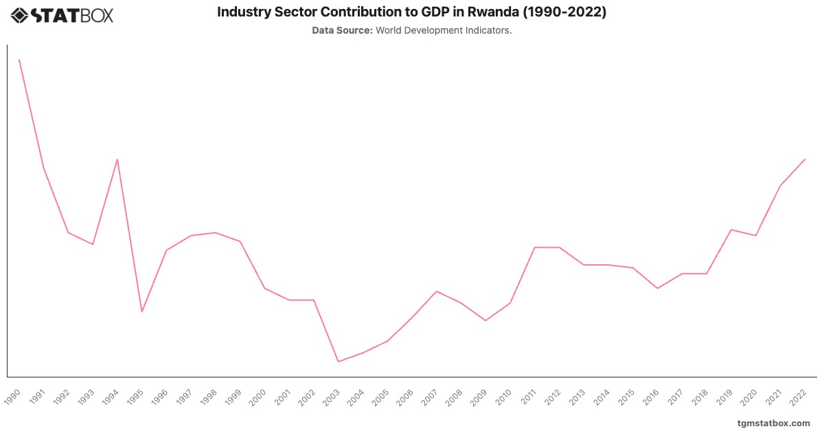 Industry Sector Contribution to GDP in Rwanda (1990-2022)|Chart|TGM StatBox