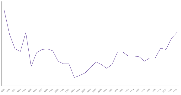 Industry Sector Contribution to GDP in Rwanda (1990-2022) (locked) |Chart|TGM StatBox