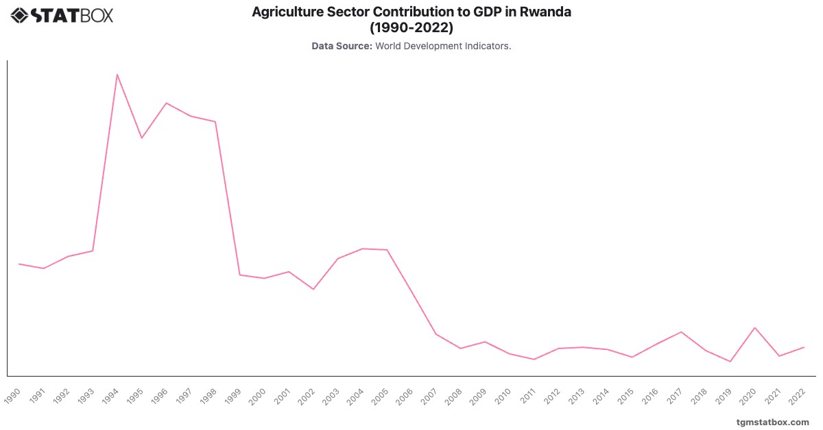 Agriculture Sector Contribution to GDP in Rwanda (1990-2022)|Chart|TGM StatBox