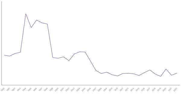 Agriculture Sector Contribution to GDP in Rwanda (1990-2022) (locked) |Chart|TGM StatBox