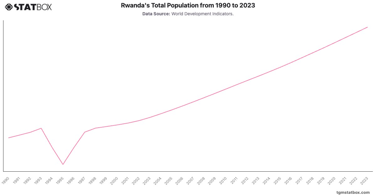 Rwanda's Total Population from 1990 to 2023|Chart|TGM StatBox