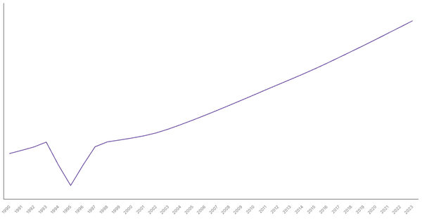 Rwanda's Total Population from 1990 to 2023 (locked) |Chart|TGM StatBox