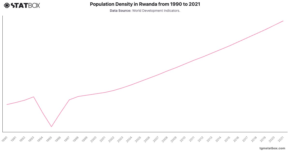 Population Density in Rwanda from 1990 to 2021|Chart|TGM StatBox