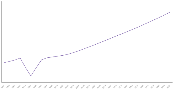 Population Density in Rwanda from 1990 to 2021 (locked) |Chart|TGM StatBox