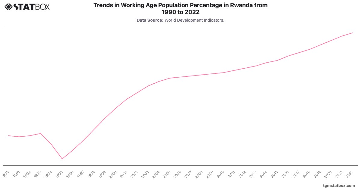 Trends in Working Age Population Percentage in Rwanda from 1990 to 2022|Chart|TGM StatBox