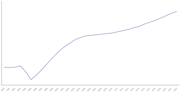 Trends in Working Age Population Percentage in Rwanda from 1990 to 2022 (locked) |Chart|TGM StatBox