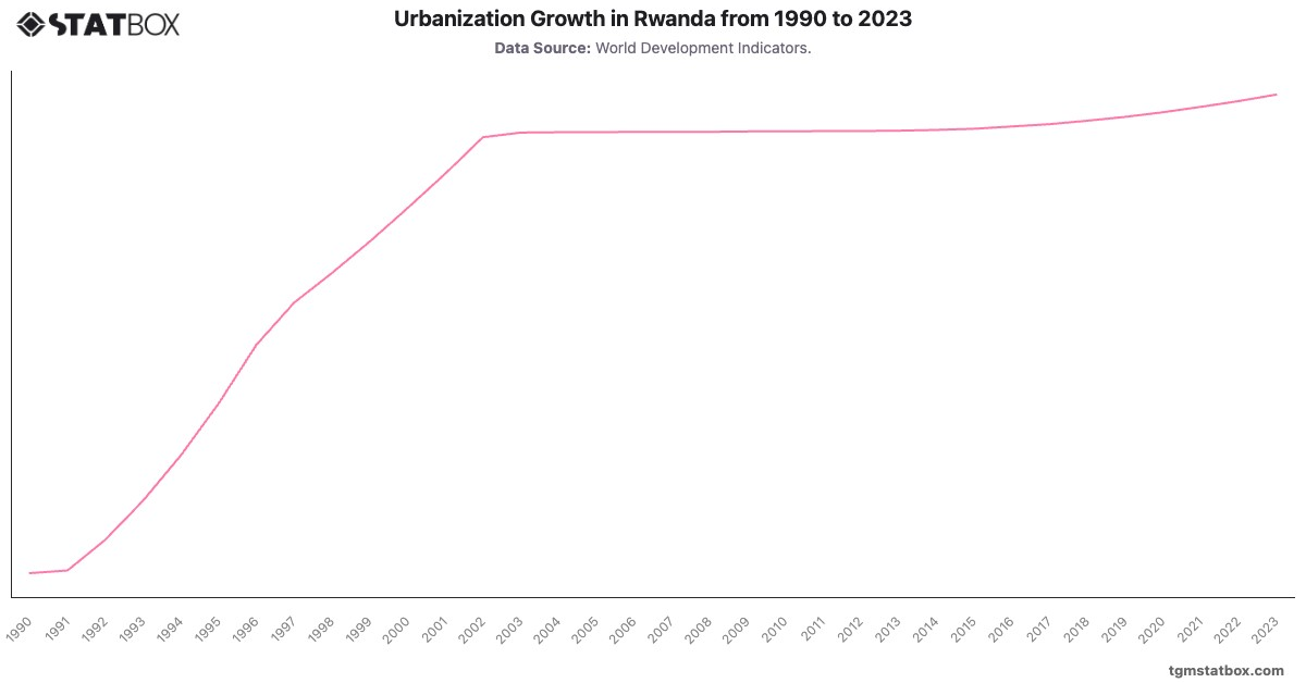 Urbanization Growth in Rwanda from 1990 to 2023|Chart|TGM StatBox