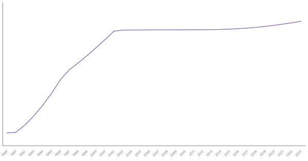Urbanization Growth in Rwanda from 1990 to 2023 (locked) |Chart|TGM StatBox