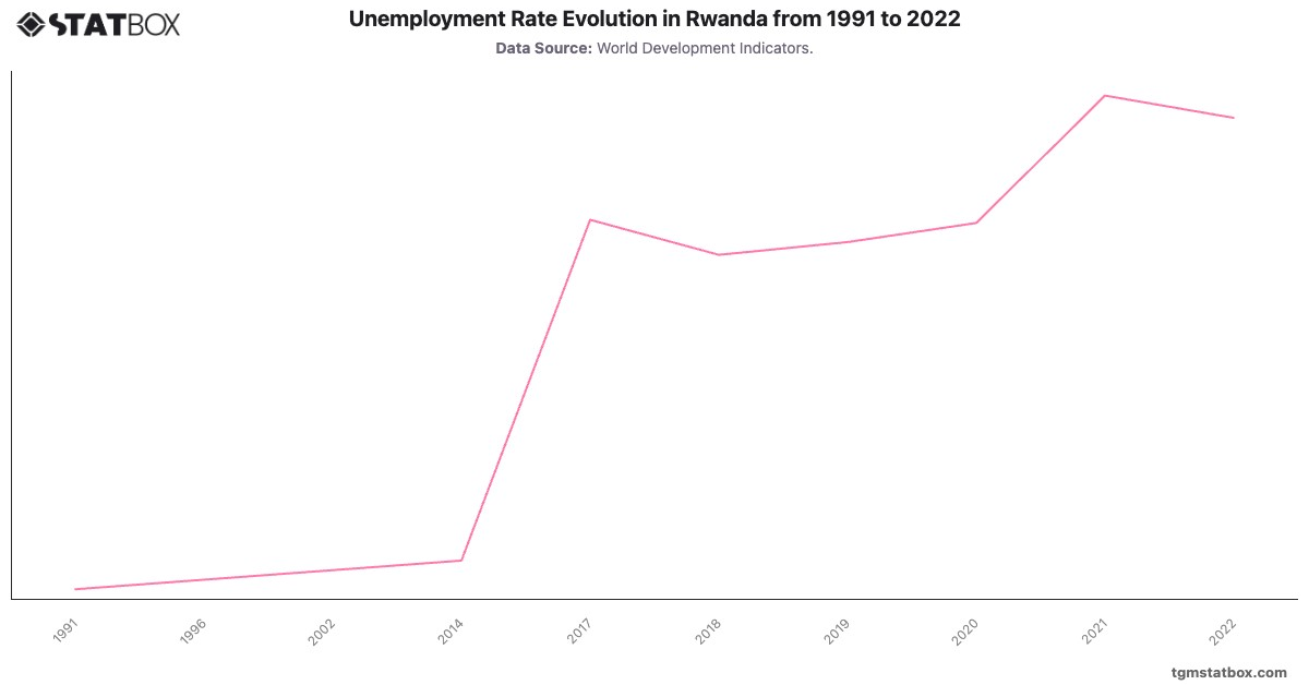Unemployment Rate Evolution in Rwanda from 1991 to 2022|Chart|TGM StatBox