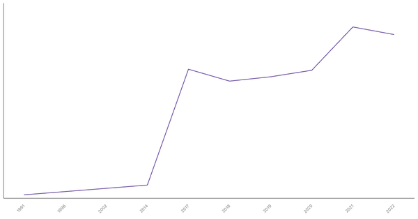 Unemployment Rate Evolution in Rwanda from 1991 to 2022 (locked) |Chart|TGM StatBox