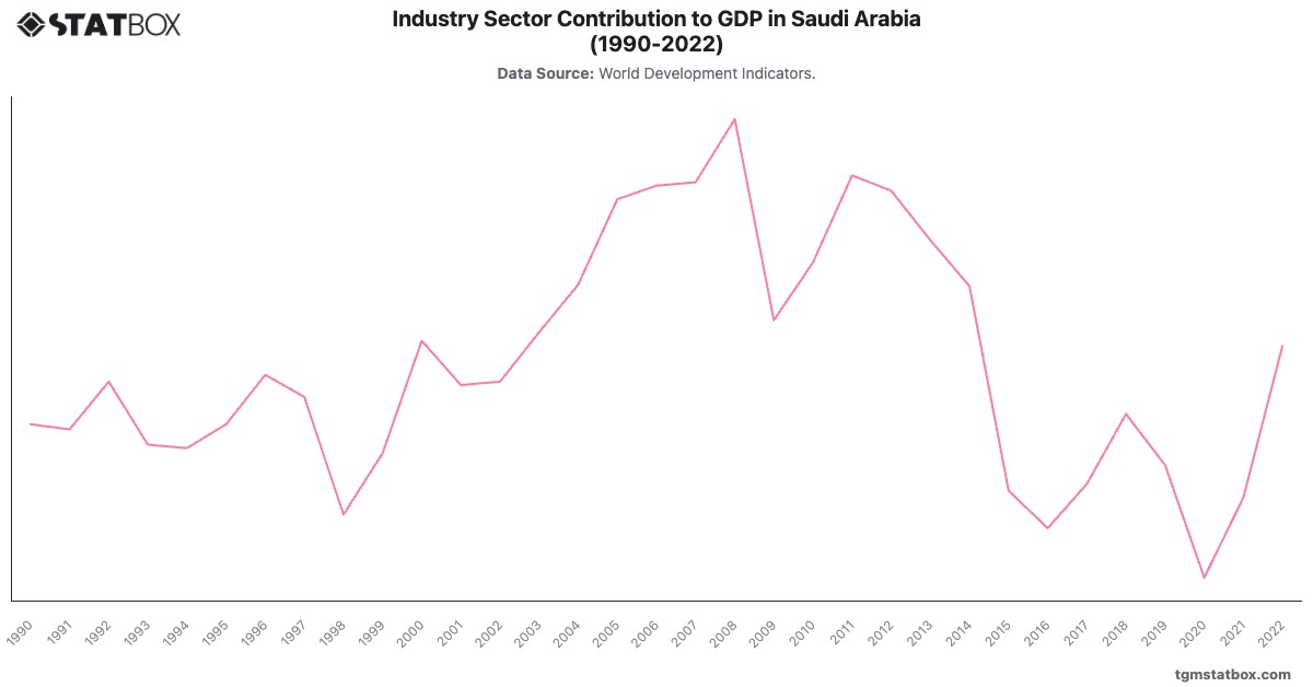 Industry Sector Contribution to GDP in Saudi Arabia (1990-2022)|Chart|TGM StatBox