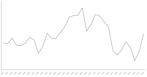 Industry Sector Contribution to GDP in Saudi Arabia (1990-2022) (locked) |Chart|TGM StatBox