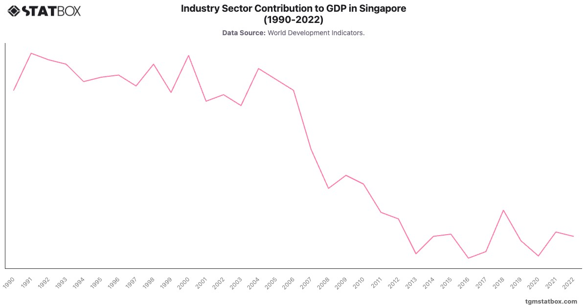 Industry Sector Contribution to GDP in Singapore (1990-2022)|Chart|TGM StatBox