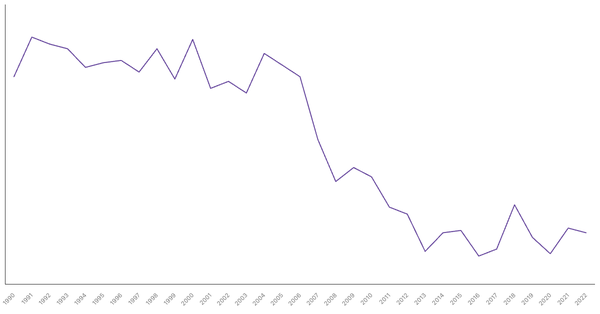 Industry Sector Contribution to GDP in Singapore (1990-2022) (locked) |Chart|TGM StatBox