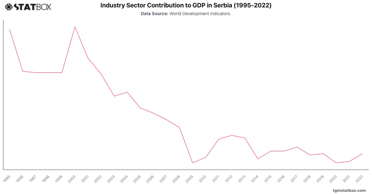 Industry Sector Contribution to GDP in Serbia (1995-2022)|Chart|TGM StatBox