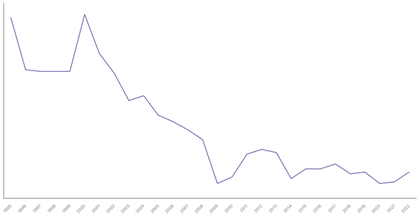 Industry Sector Contribution to GDP in Serbia (1995-2022) (locked) |Chart|TGM StatBox