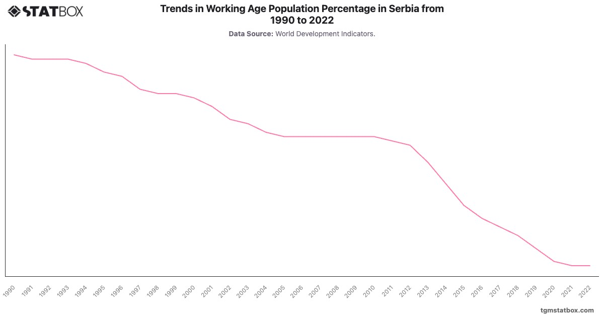 Trends in Working Age Population Percentage in Serbia from 1990 to 2022|Chart|TGM StatBox