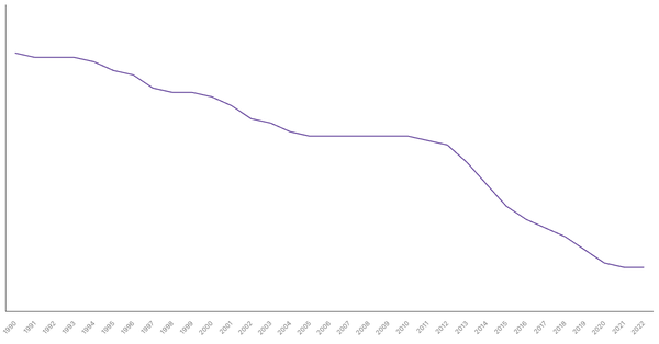 Trends in Working Age Population Percentage in Serbia from 1990 to 2022 (locked) |Chart|TGM StatBox
