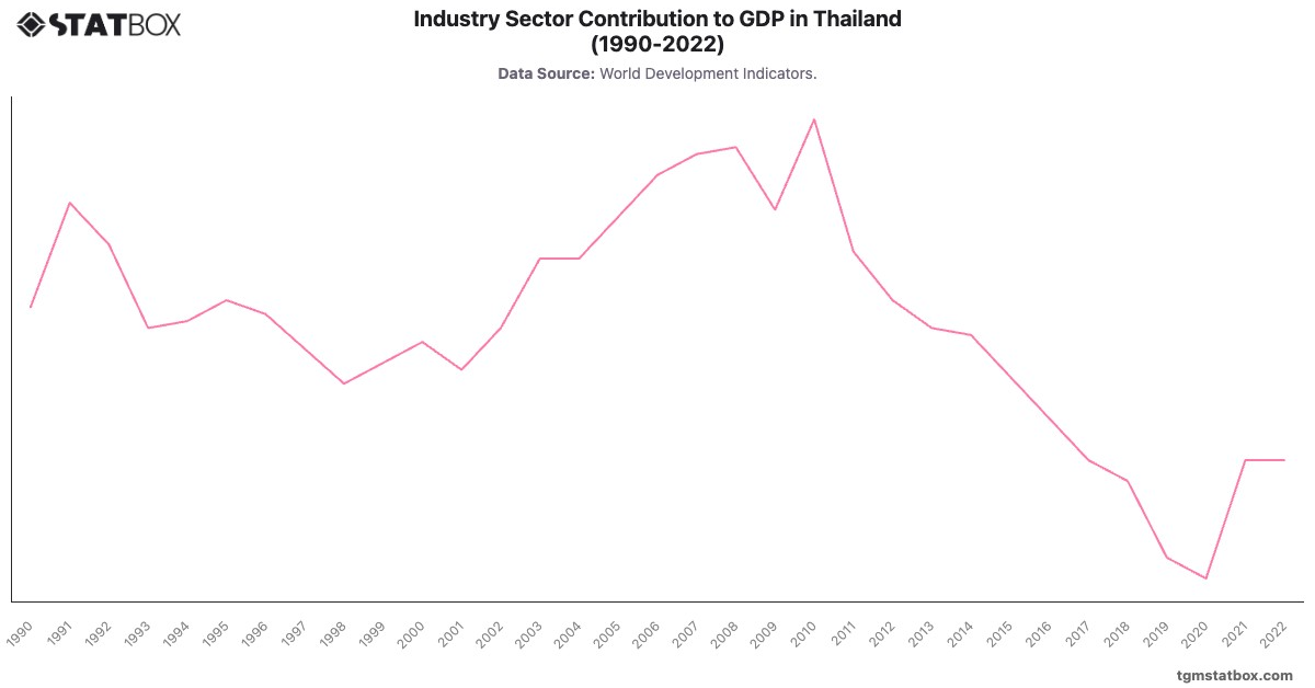 Industry Sector Contribution to GDP in Thailand (1990-2022)|Chart|TGM StatBox