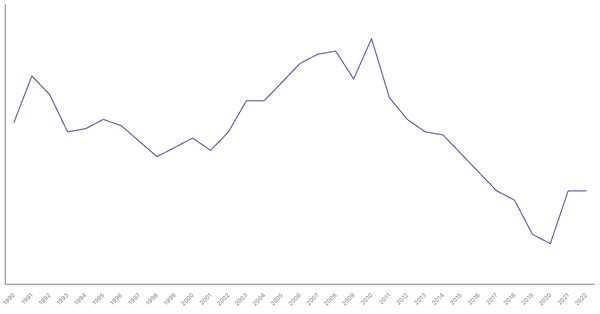 Industry Sector Contribution to GDP in Thailand (1990-2022) (locked) |Chart|TGM StatBox