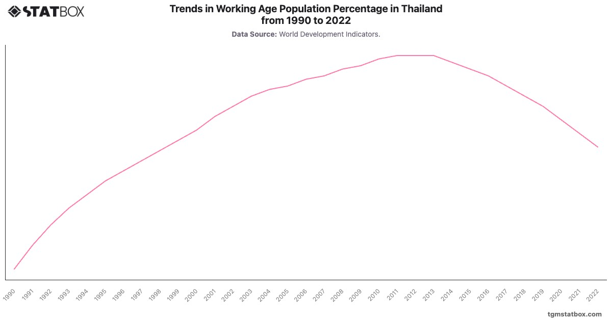 Trends in Working Age Population Percentage in Thailand from 1990 to 2022|Chart|TGM StatBox