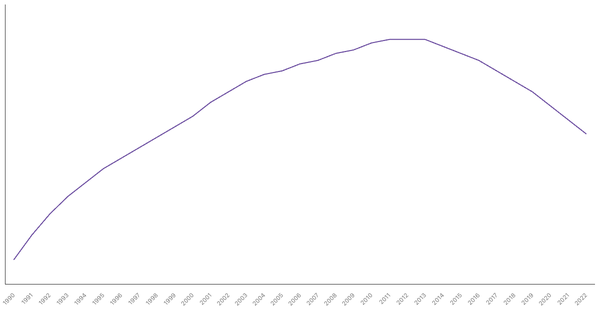 Trends in Working Age Population Percentage in Thailand from 1990 to 2022 (locked) |Chart|TGM StatBox