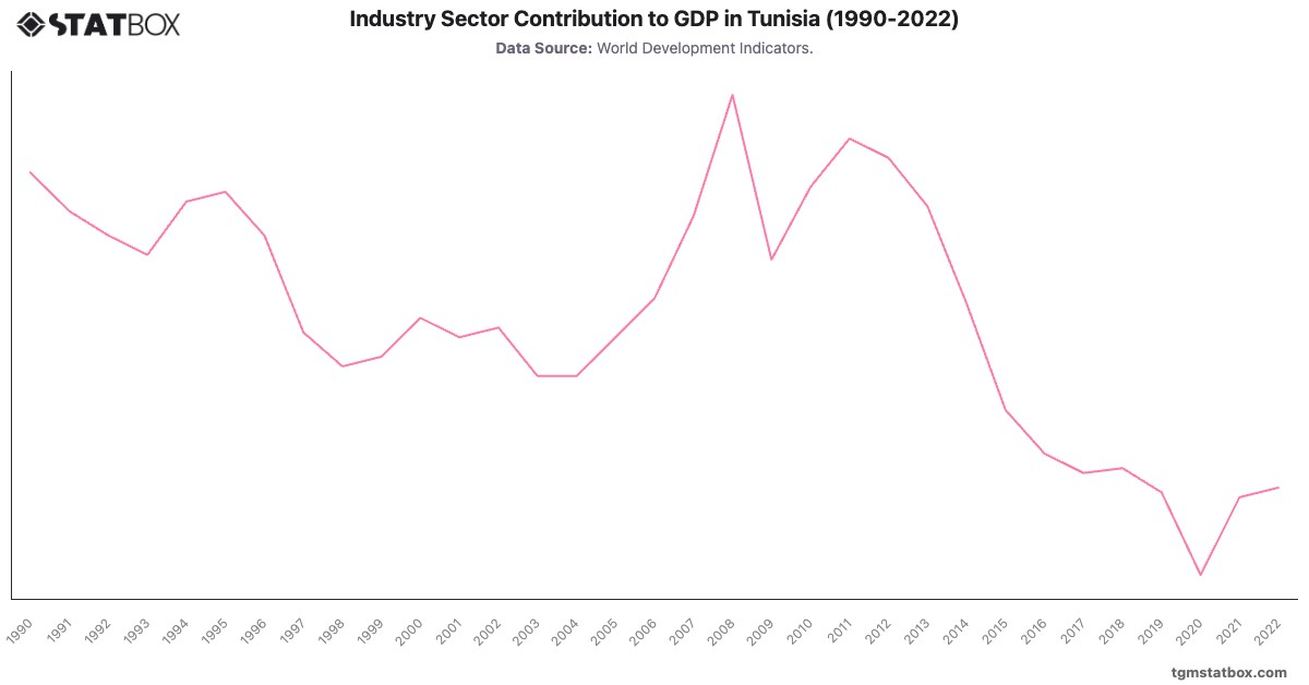 Industry Sector Contribution to GDP in Tunisia (1990-2022)|Chart|TGM StatBox