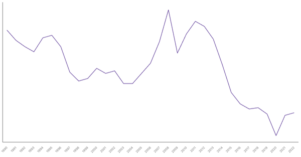 Industry Sector Contribution to GDP in Tunisia (1990-2022) (locked) |Chart|TGM StatBox