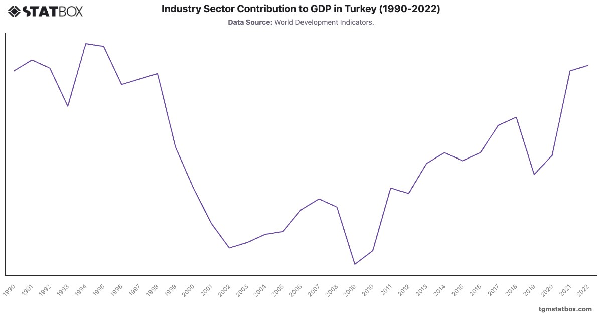 Industry Sector Contribution to GDP in Turkey (1990-2022)|Chart|TGM StatBox