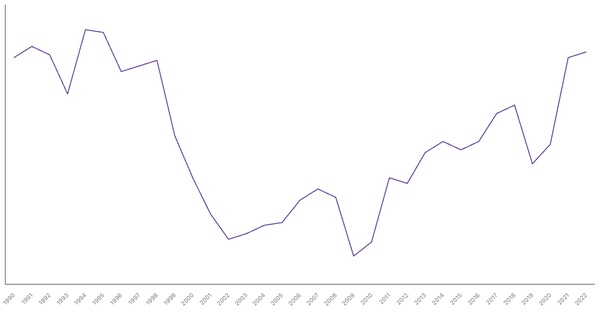 Industry Sector Contribution to GDP in Turkey (1990-2022) (locked) |Chart|TGM StatBox